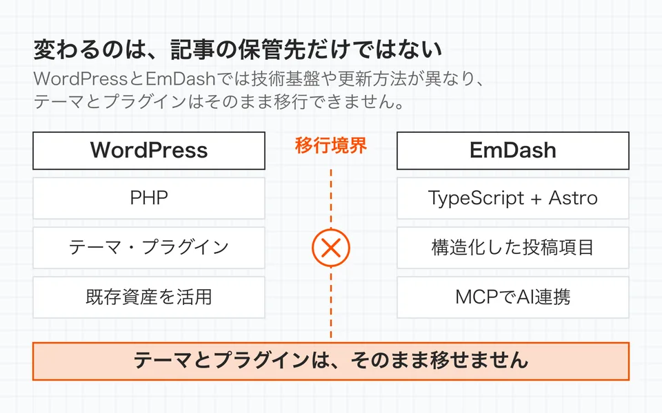 WordPressとEmDashでは技術基盤や更新方法が異なり、テーマとプラグインはそのまま移行できません。