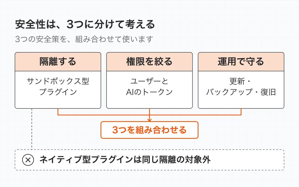 サンドボックスによる隔離、ユーザーとAIトークンの権限制限、更新や復旧などの運用を組み合わせます。ネイティブ型プラグインは同じ隔離の対象ではありません。