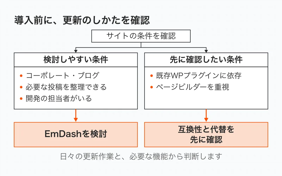 コーポレートサイトやブログで投稿項目を整理でき、開発担当者がいる場合はEmDashを検討できます。既存のWordPressプラグインやページビルダーを重視する場合は、互換性と代替を先に確認します。