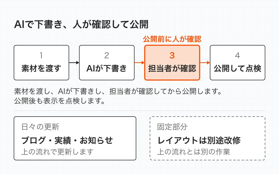素材を渡し、AIが下書きし、担当者が確認してから公開します。公開後も表示を点検します。ブログ、実績、お知らせは更新対象ですが、レイアウト変更は別途改修します。