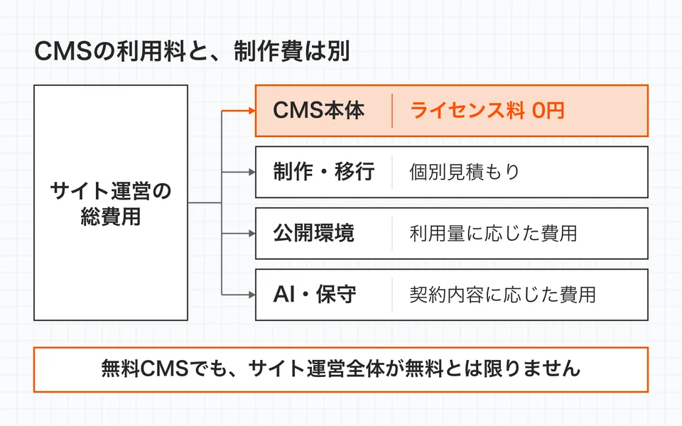 CMS本体のライセンス料は0円です。制作と移行は個別見積もり、公開環境は利用量に応じた費用、AIと保守は契約内容に応じた費用がかかります。