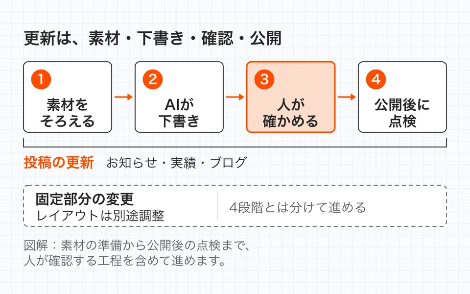 ホームページの更新は、素材をそろえる、AIが下書きを作る、人が確かめる、公開後に点検する、の4段階。お知らせ・実績・ブログの投稿更新と、固定部分のレイアウト変更を分けて進めます。