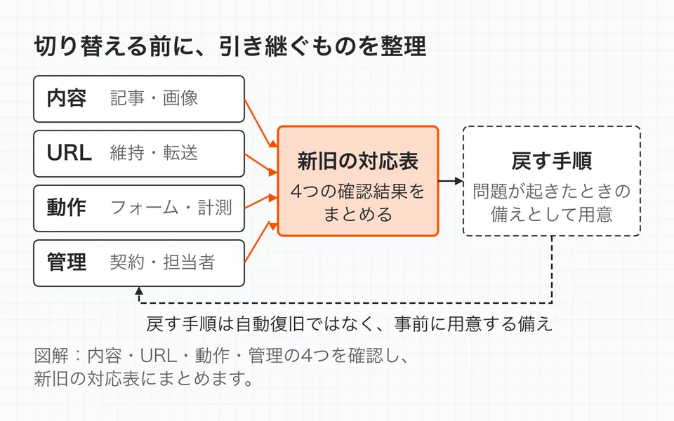 リニューアル前に、記事・画像などの内容、URLの維持・転送、フォーム・計測の動作、契約・担当者などの管理情報を整理します。新旧の対応表と、問題が起きたときに戻す手順も用意します。