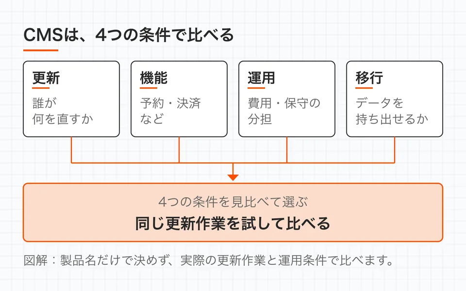 CMS選びの比較軸は、誰が何を直すかという更新の条件、予約・決済などの機能、費用・保守の分担、データを持ち出せるかという移行の条件。同じ更新作業を試して比べます。