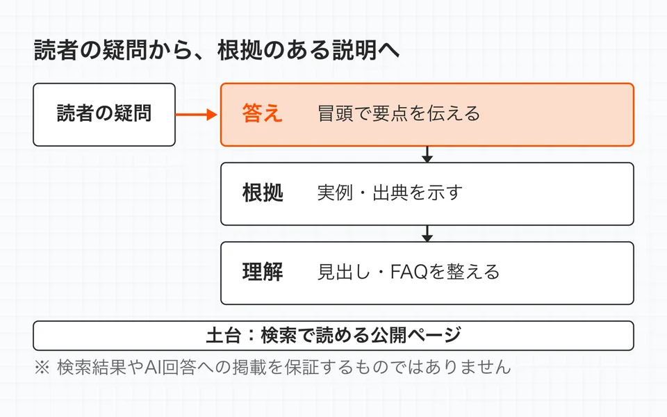 SEO・AIOに向けた記事の整え方。冒頭で要点を伝え、実例・出典で根拠を示し、見出し・FAQで理解を助けます。検索で読める公開ページが土台であり、検索結果やAI回答への掲載を保証するものではありません。