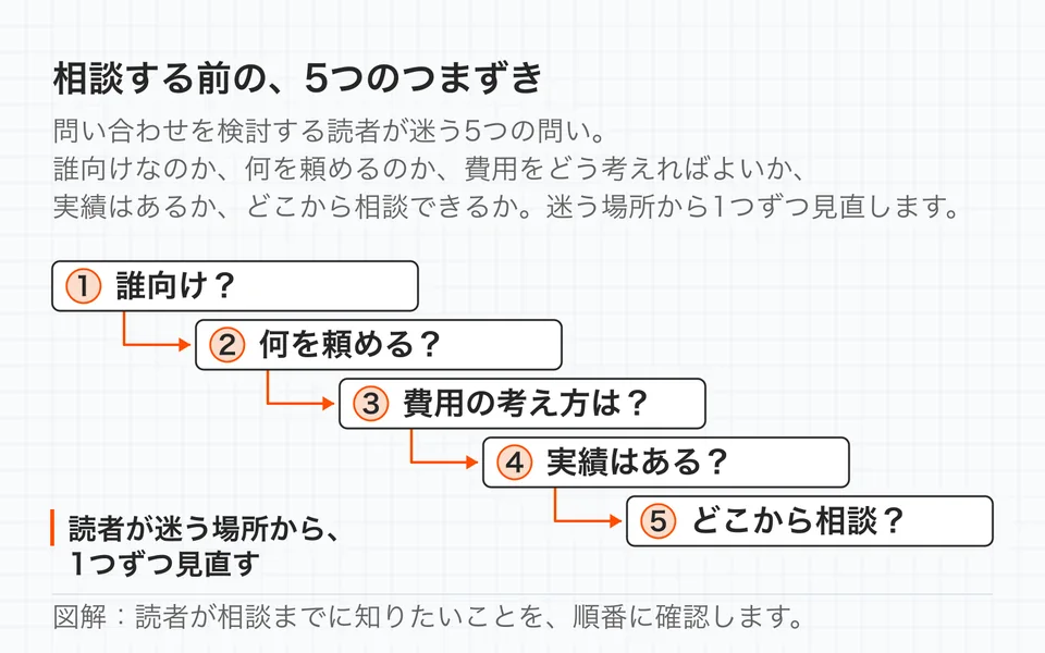 問い合わせを検討する読者が迷う5つの問い。誰向けなのか、何を頼めるのか、費用をどう考えればよいか、実績はあるか、どこから相談できるか。迷う場所から1つずつ見直します。
