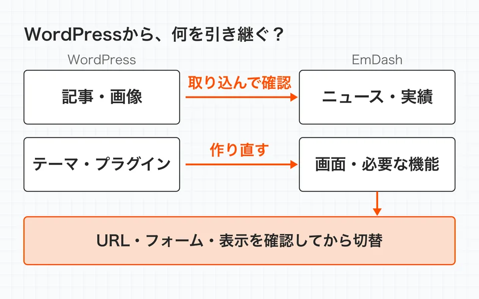 WordPressの記事・画像は取り込み、テーマ・プラグインはEmDash向けに作り直す。