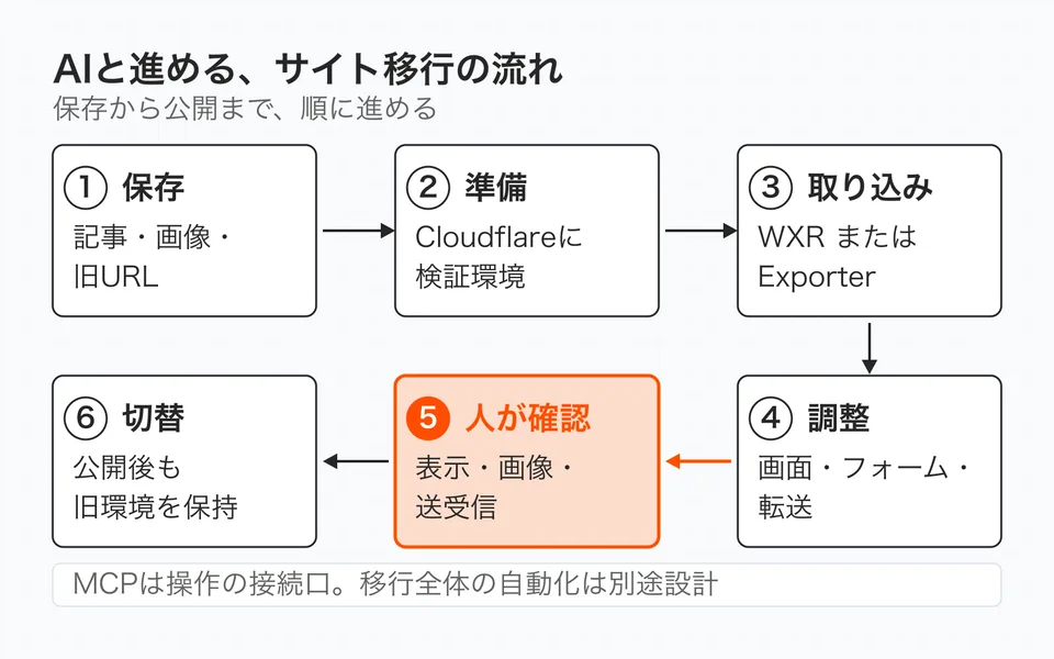 記事の保存、検証環境、取り込み、機能調整、人による確認、公開切り替えの6段階。