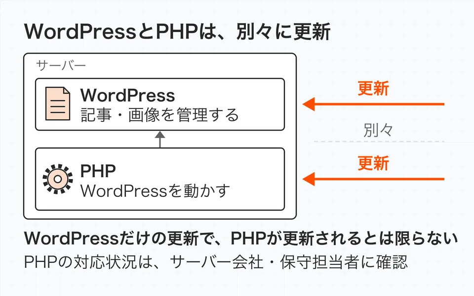 WordPressは記事や画面を管理し、PHPはそれを動かす仕組み。WordPressだけの更新でPHPが更新されるとは限らない。