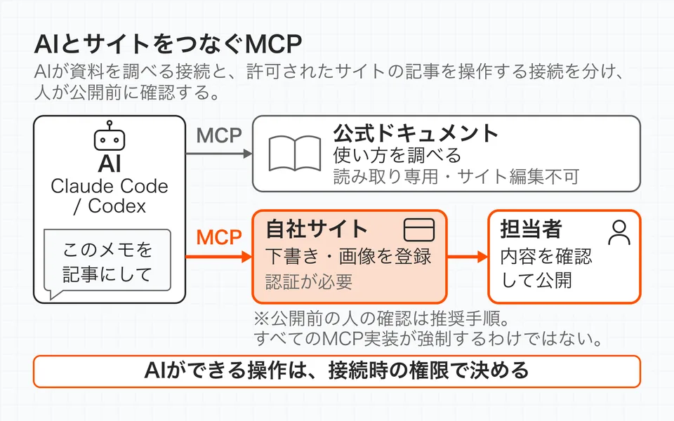 AIが資料を調べる接続と、許可されたサイトの記事を操作する接続を分け、人が公開前に確認する。