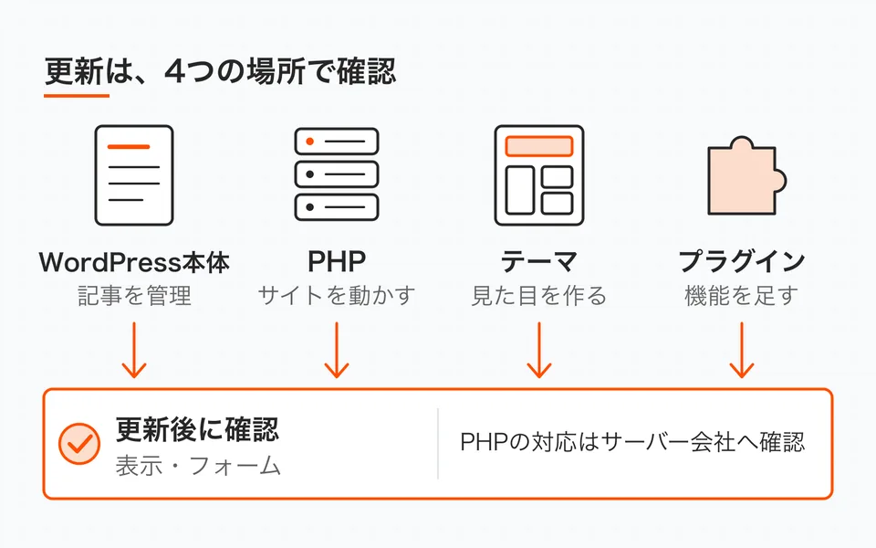 WordPress本体、PHP、テーマ、プラグインは別の更新対象。更新後は表示とフォームを確認する。