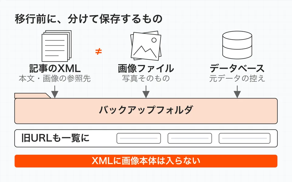 記事のXMLだけでなく、画像ファイルとデータベースを保存し、旧URLも一覧にする。