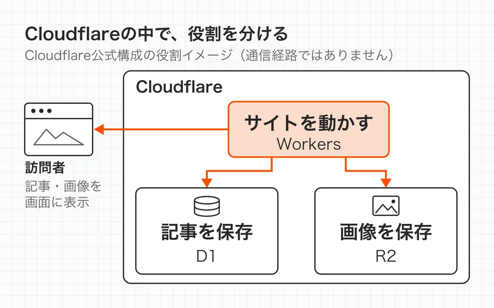 Cloudflareの公式構成では、Workersがサイトを動かし、D1が記事データ、R2が画像を保存する。