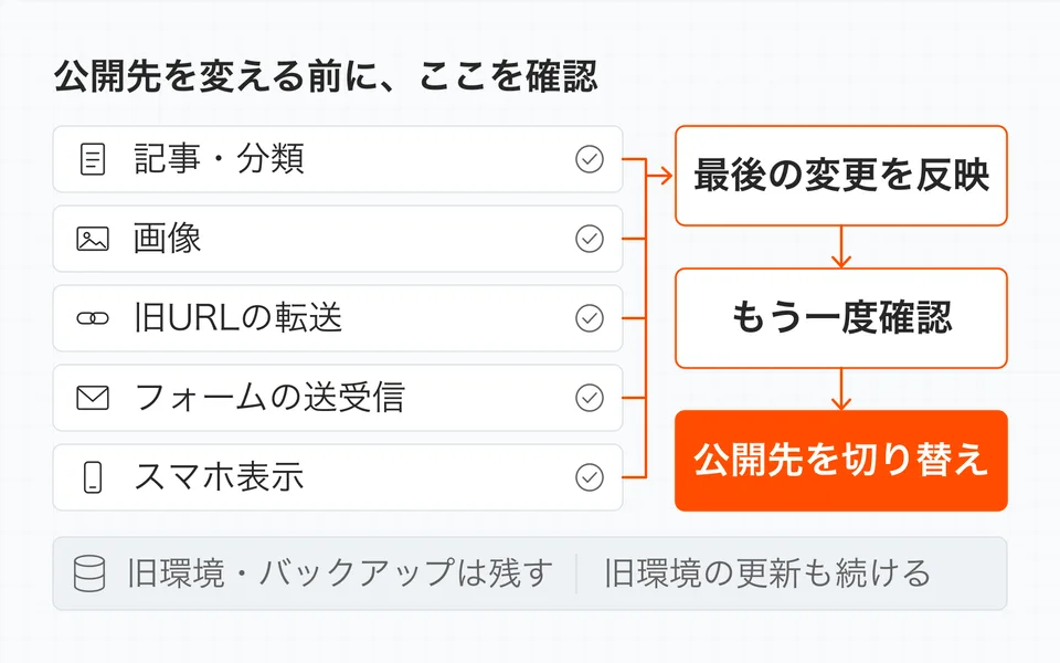 記事・画像・URL・フォーム・スマホ表示を確認し、最後の変更を反映した後も再確認してから公開先を切り替える。旧環境とバックアップは保持する。