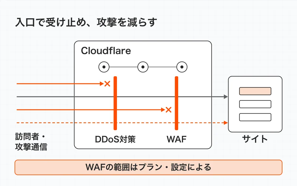 Cloudflareのネットワークが通信を受け、DDoS対策と設定したWAFを通じてサイトへの攻撃を減らす。完全防御の保証ではない。