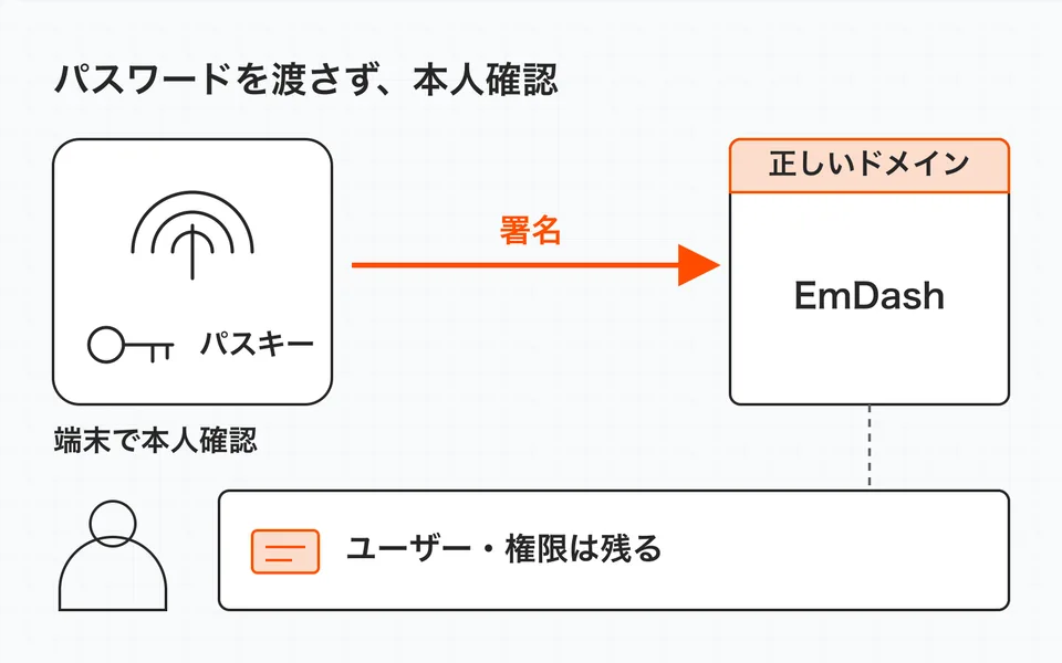 端末側のパスキーがサイトのドメインに結びついた認証を行う。CMSにはユーザーと権限が残る。