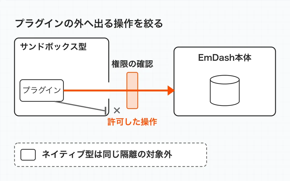 隔離されたサンドボックス型プラグインとCMSの間には権限を確認する窓口がある。ネイティブ型は同じ隔離の対象外。