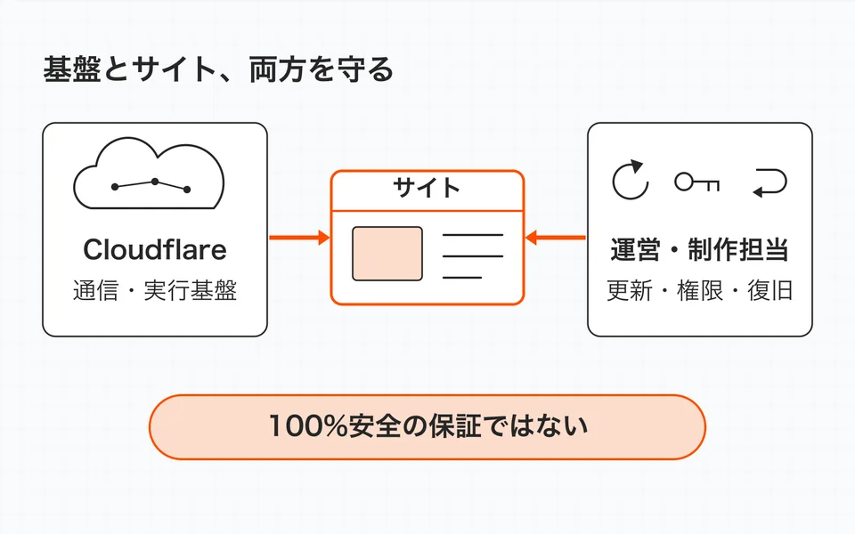 Cloudflare側のネットワーク・実行基盤の防御と、運営側の更新・権限・復旧の備えを組み合わせる。