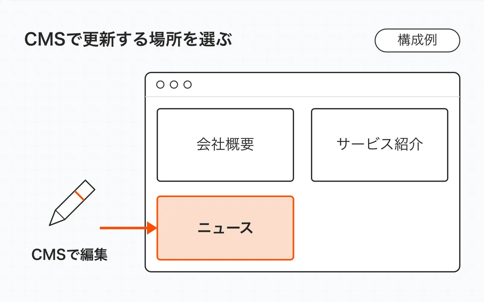 企業サイトの構成例。会社概要とサービス紹介は固定し、ニュースをCMSで編集する。固定部分の配信方式は別途設計する。