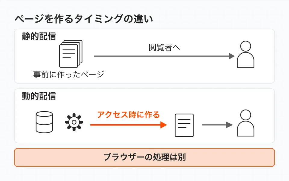 静的配信は事前に作ったHTMLを返す。動的配信はリクエスト時に処理してページを作る。キャッシュ等は省略した概念図。