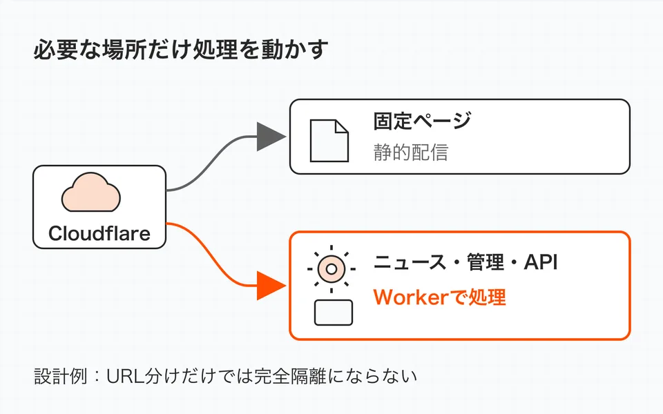 Cloudflare上の設計例。事前生成した固定ページは静的アセットから配信し、ニュース、CMS管理・API、フォームはWorkerで処理する。既定では一致する静的ファイルを優先し、パス設定もできる。EmDash標準では同じアプリを共有し、URLを分けるだけでは完全なセキュリティ隔離ではない。