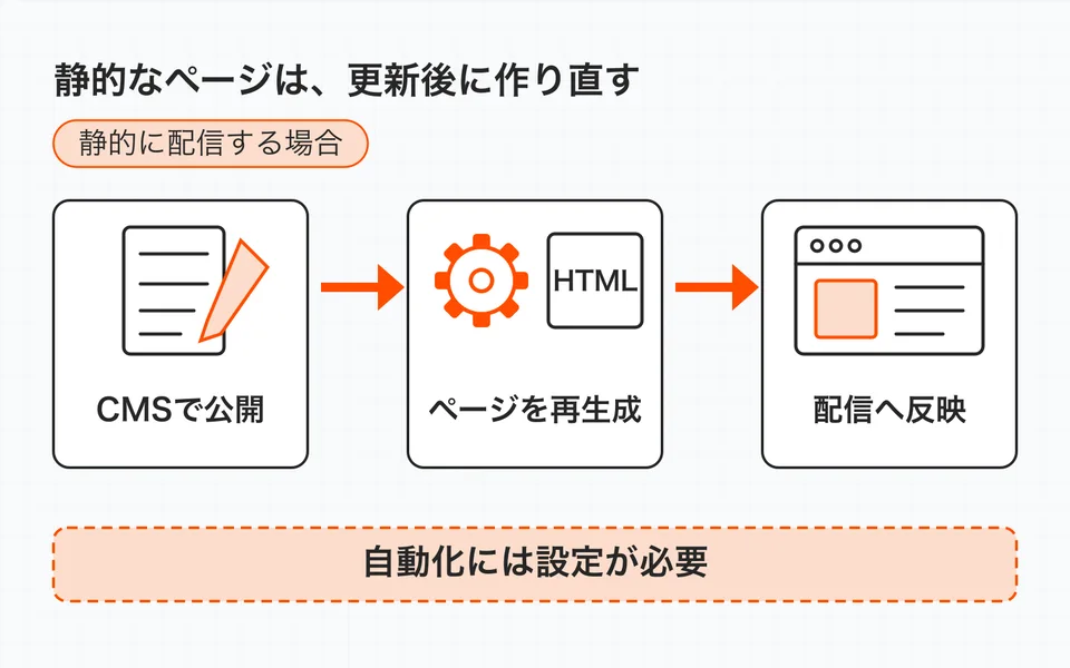 CMSで記事を公開しても、事前生成したページは再ビルド・再配信まで変わらない。ニュースを静的に配信する場合の更新手順。自動化には設定が必要。