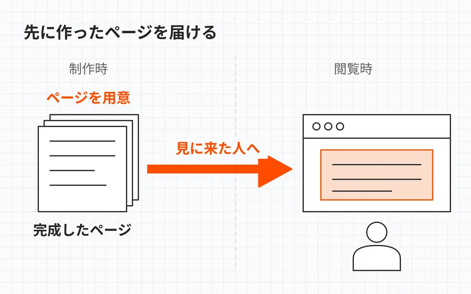 静的サイトの配信。事前に作ったページのファイルを、見に来た人へ返す。