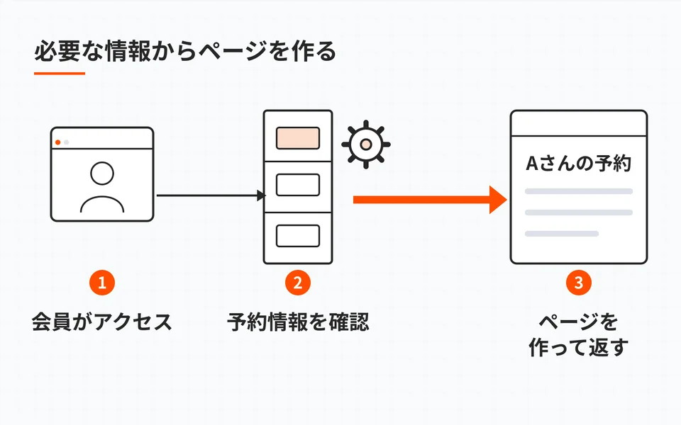 動的サイトの例。会員の要求を受け、予約情報を確認し、その人に合うページを組み立てて返す。キャッシュ等省略。