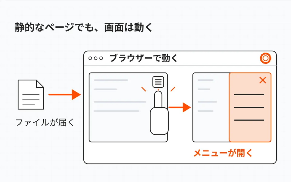 事前生成されたファイルが届いた後、ブラウザーの中でメニューを開閉できる。静的配信と見た目の動きは別。