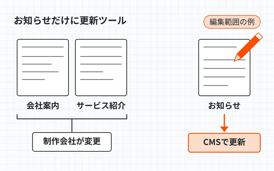 編集対象だけを選ぶ構成例。会社案内とサービス紹介を制作会社が変更し、お知らせを社内担当者がCMSで更新する。配信方式を同時に決める図ではない。