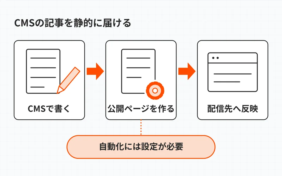 CMSで書いた内容から公開用ページを生成して配信する。CMSで保存しただけでは公開サイトが更新されると限らない。自動化には設定が必要。