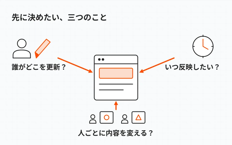 制作相談の判断材料は誰がどこを更新するか、公開後どれくらいで反映したいか、人ごとに違う内容が必要か。静的動的を二者択一で決めない。