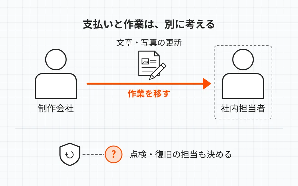 外部への更新依頼を減らすと、その更新作業は社内に移る。配信や復旧などの仕事までなくなるわけではない。