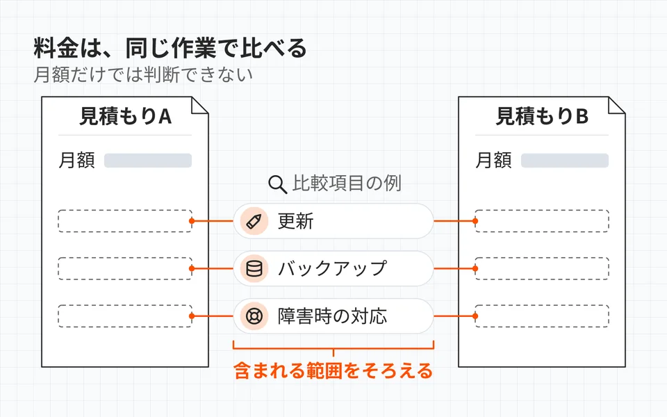 見積もり比較では更新、バックアップ、障害時の対応など同じ作業範囲をそろえる。月額だけでは高いか安いか判断できない。
