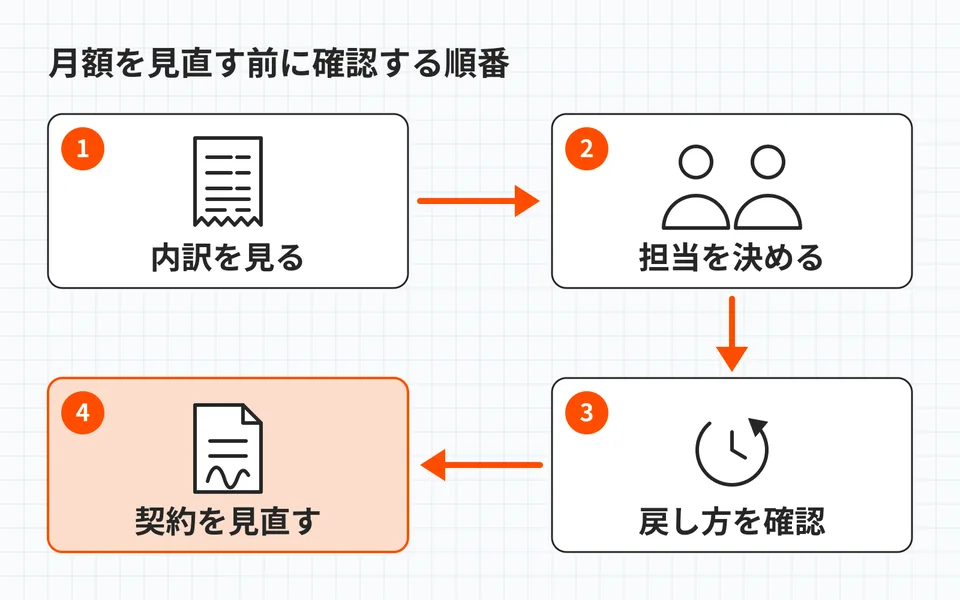 内訳を確認し、社内外の担当を決め、戻せる方法を確かめてから契約と費用を見直す。