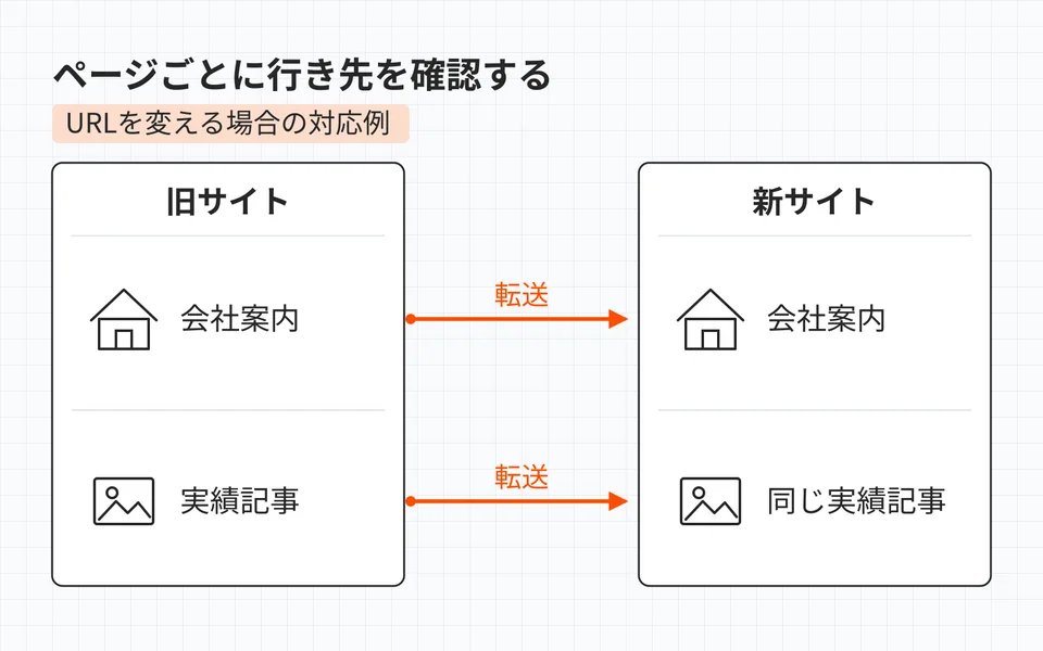 旧URLと新URLの対応を用意し、変更が必要なら関連する新ページへの転送を設定する。関係のないトップページへの一括転送は避ける。