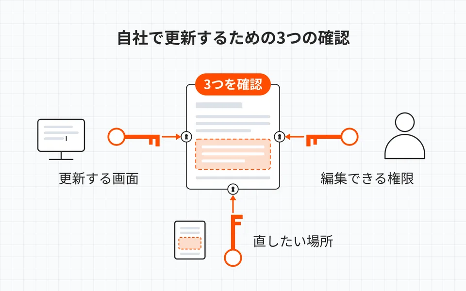 更新画面があるか、担当者の編集権限があるか、直したい場所が編集対象かを確認すると、必要な対応を切り分けられる。
