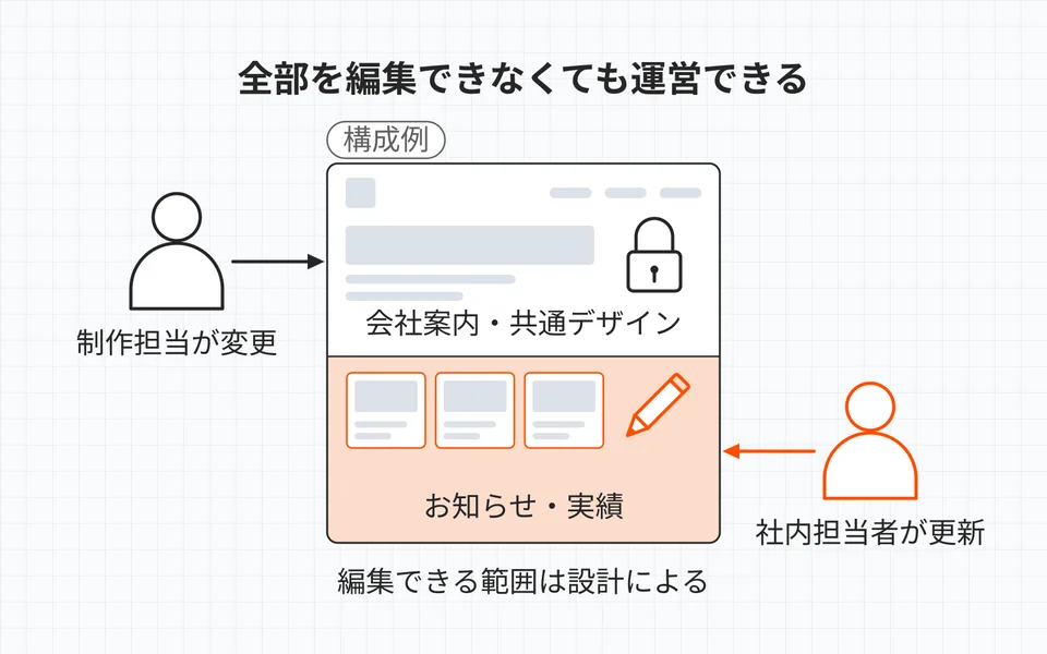 会社案内や共通デザインを固定し、お知らせや実績を社内で更新する分担例。社内で変えられる範囲はサイトの設計による。