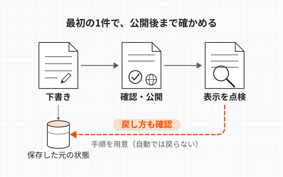小さなお知らせを下書きし、確認、公開、表示確認、戻し方の確認まで試す。初回は担当者が再現できるかを確認する。