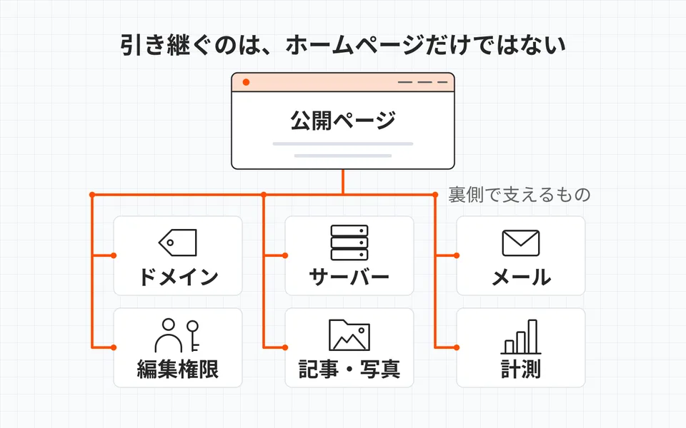 制作会社の変更時には公開ページとともに、ドメイン、サーバー、メール、編集権限、記事・写真、計測を棚卸しする。