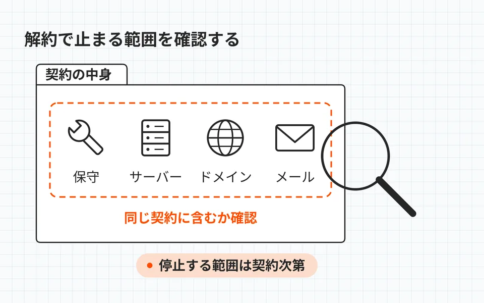 保守、サーバー、ドメイン、メールが同じ契約に含まれる場合は、終了の影響が複数に及ぶ可能性がある。契約ごとに確認が必要。