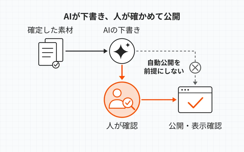 確定した素材からAIが下書きし、担当者が日付や内容を確認してから公開し、実際の表示を点検する。