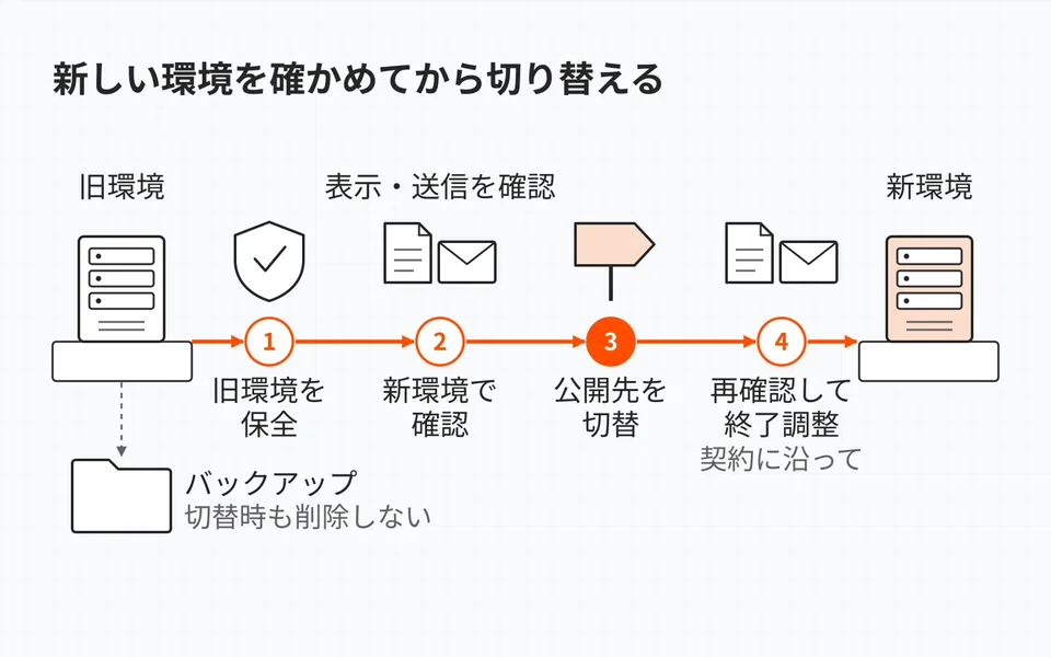 旧環境を保全し、新環境で表示と送信を確認し、公開先を切り替えて再確認した後に、契約に沿って旧環境の終了を調整する。